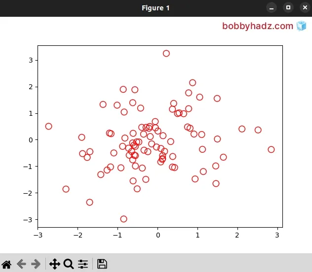 draw empty circles on scatter plot in matplotlib