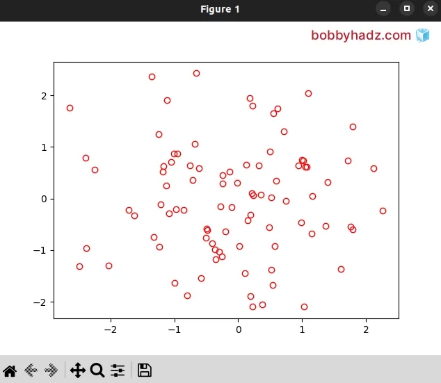 draw empty circles with plot setting edge color