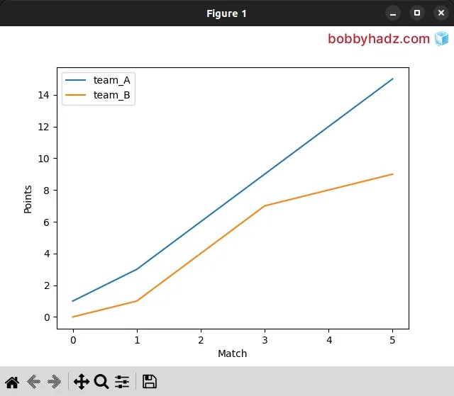 add axis labels to plot in pandas