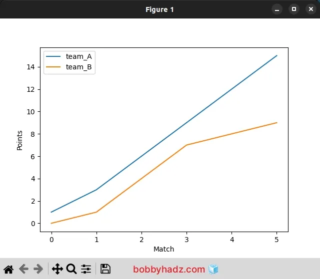 add axis labels to plot using set x label and set y label