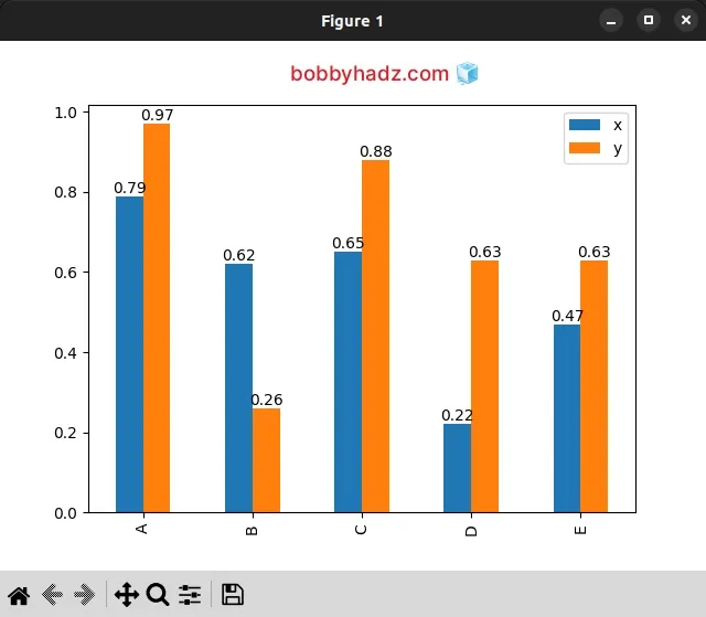 annotate bars in multi group bar chart with pandas