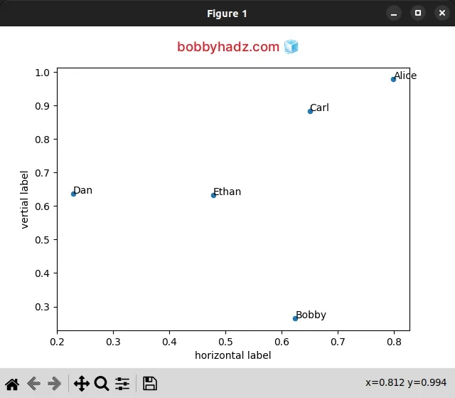 annotate data points while plotting from dataframe using apply