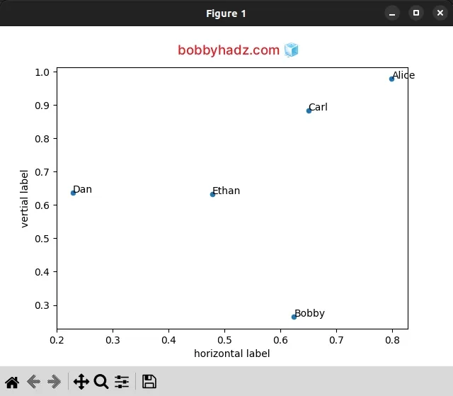 annotate data points while plotting from dataframe