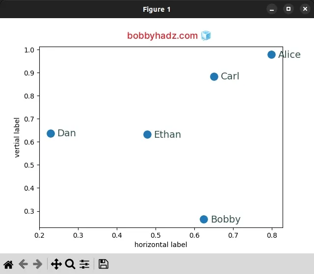 prettifying the annotations in the call to axes annotate